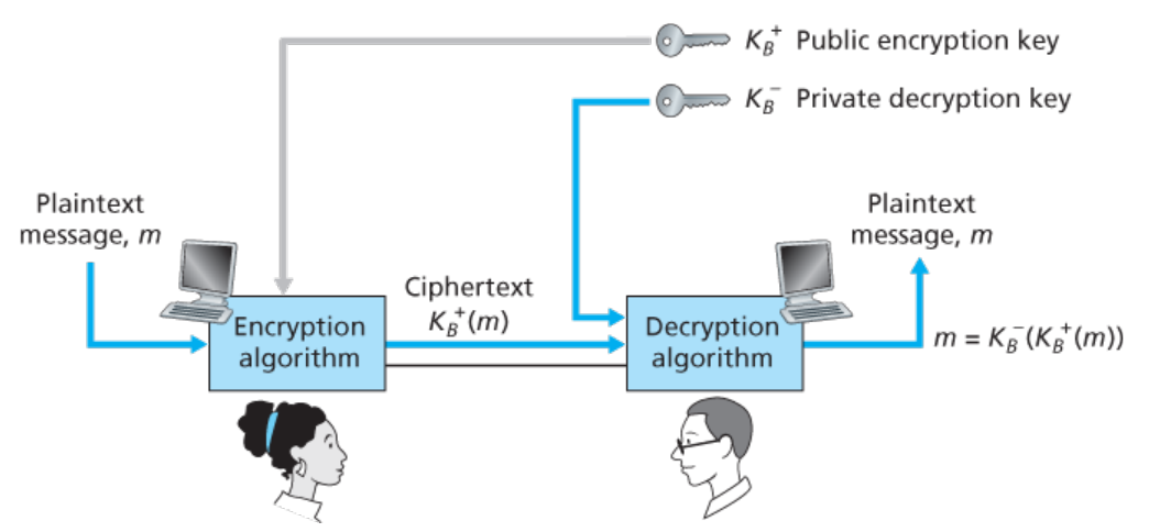 非对称加密技术